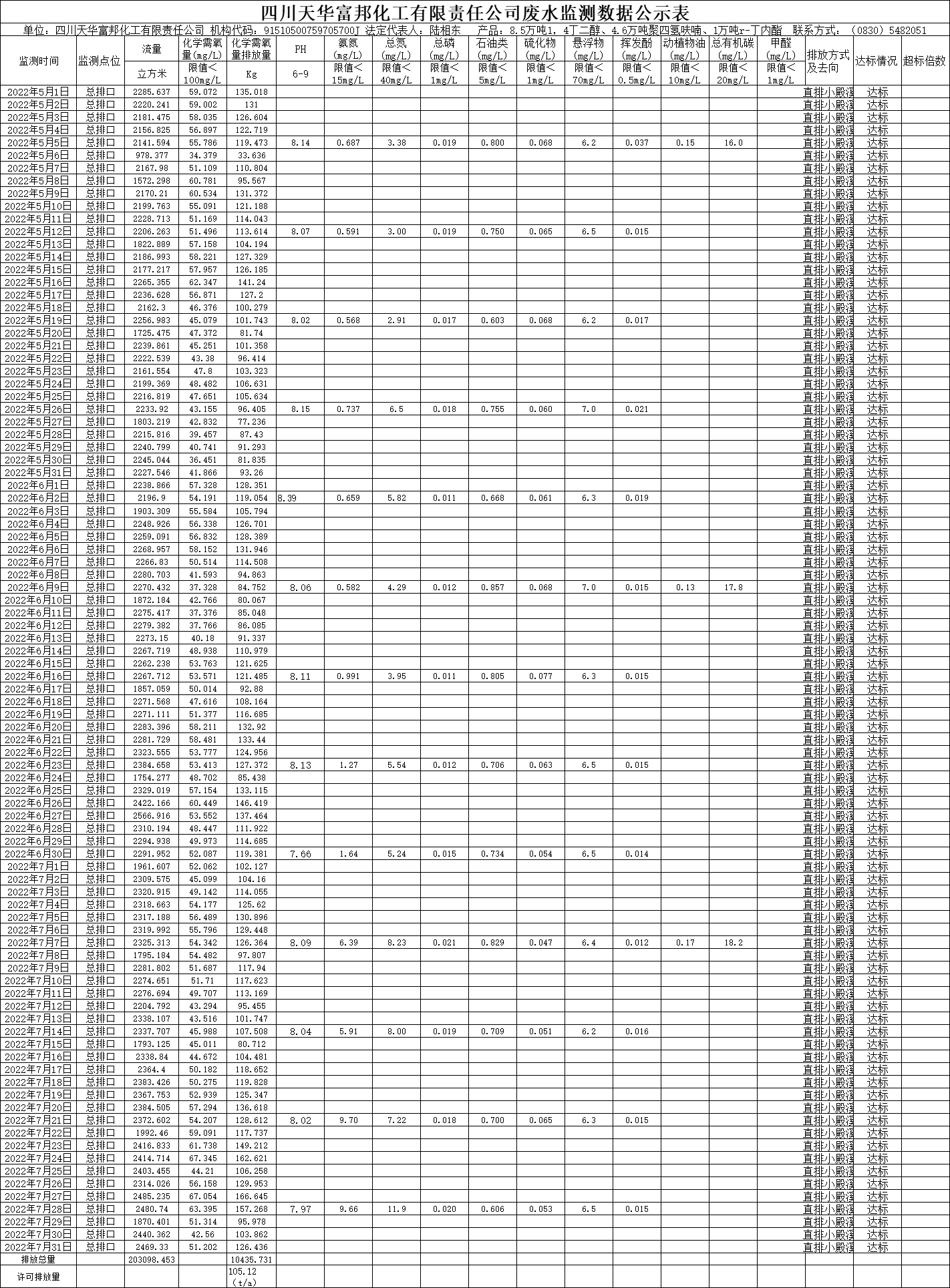 四川天華富邦化工有限責任公司2022年5月、6月、7月廢水監測數據.png